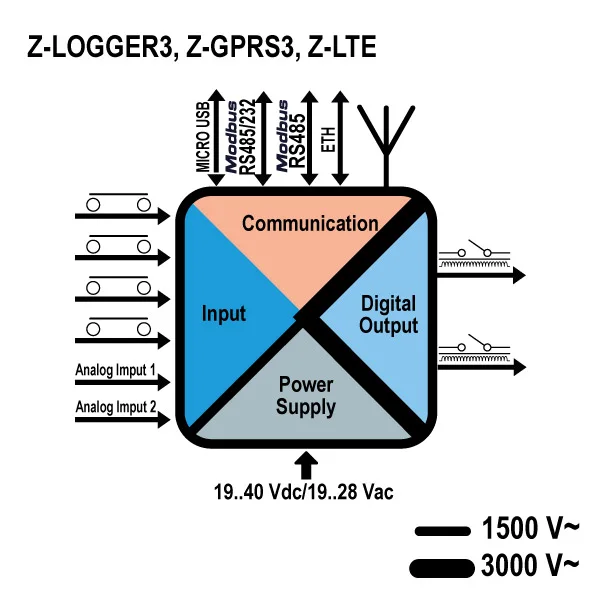 Seneca Z-LOGGER3